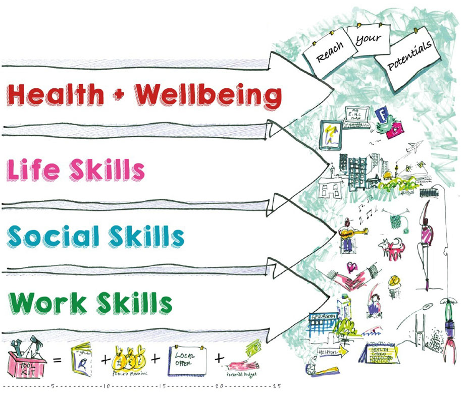 Pathways to Independence graphic, showing the pathways for Health and Wellbeing, Life Skills, Social Skills and Work Skills.